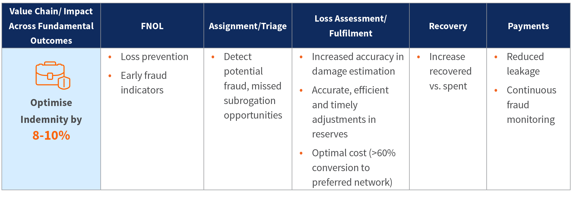 Claims transformation for general insurers: impacting the right ...